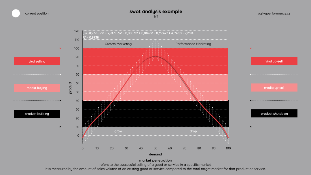 SWOT analýza: Growth Marketing vs. Performance Marketing